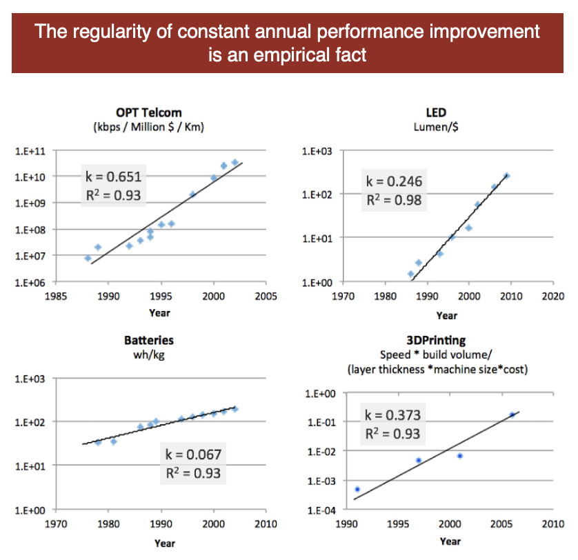 Empirical improvement rate data
